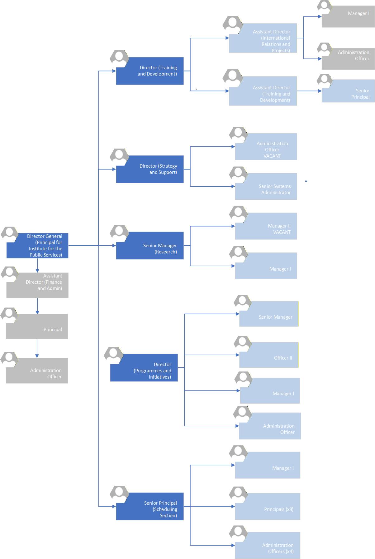 Organisation Structure