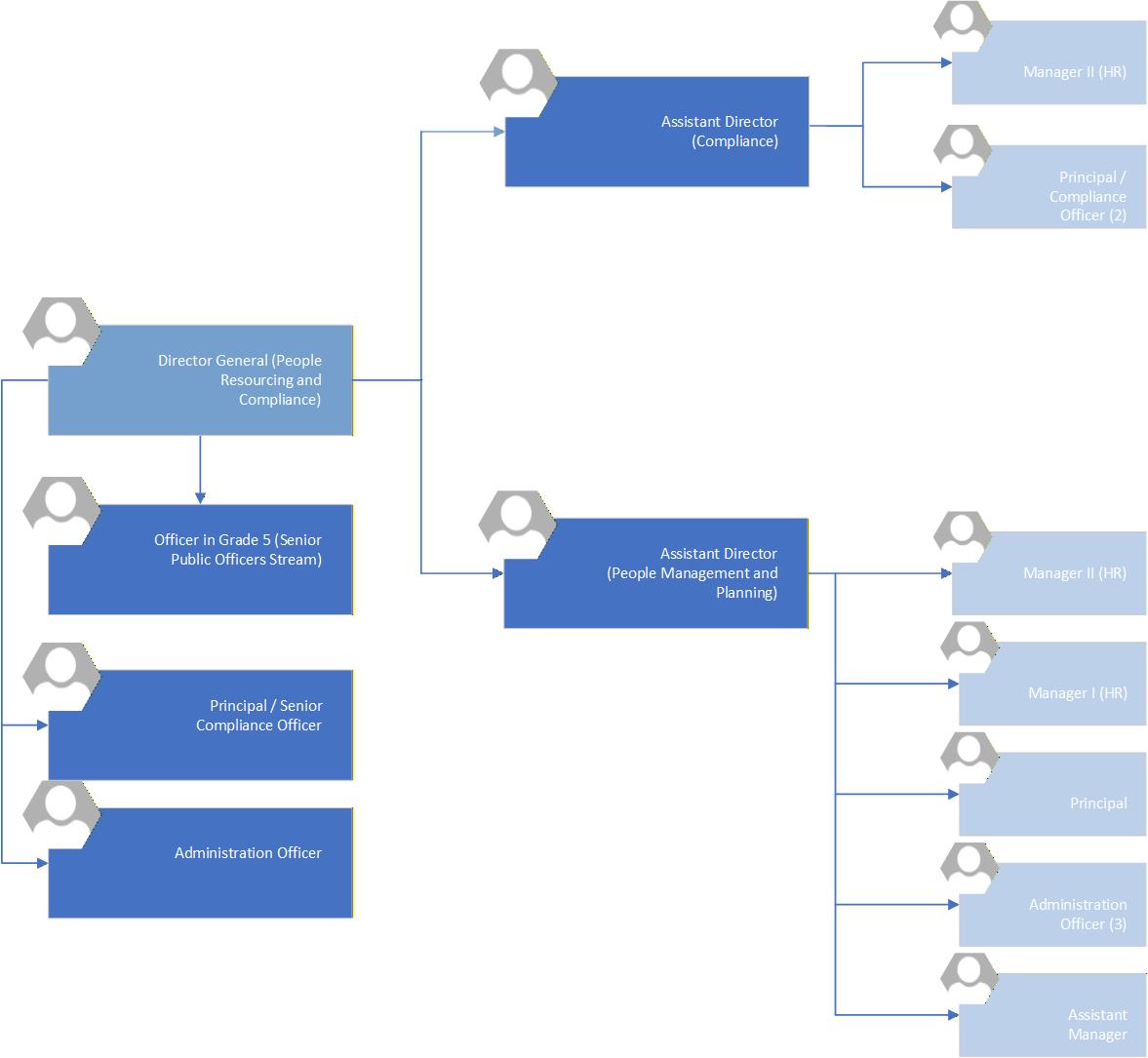 Organisation Structure