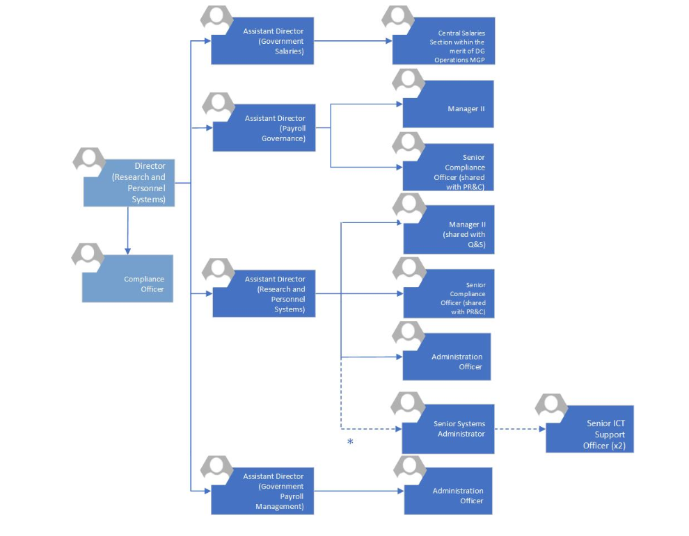 Organisation Structure